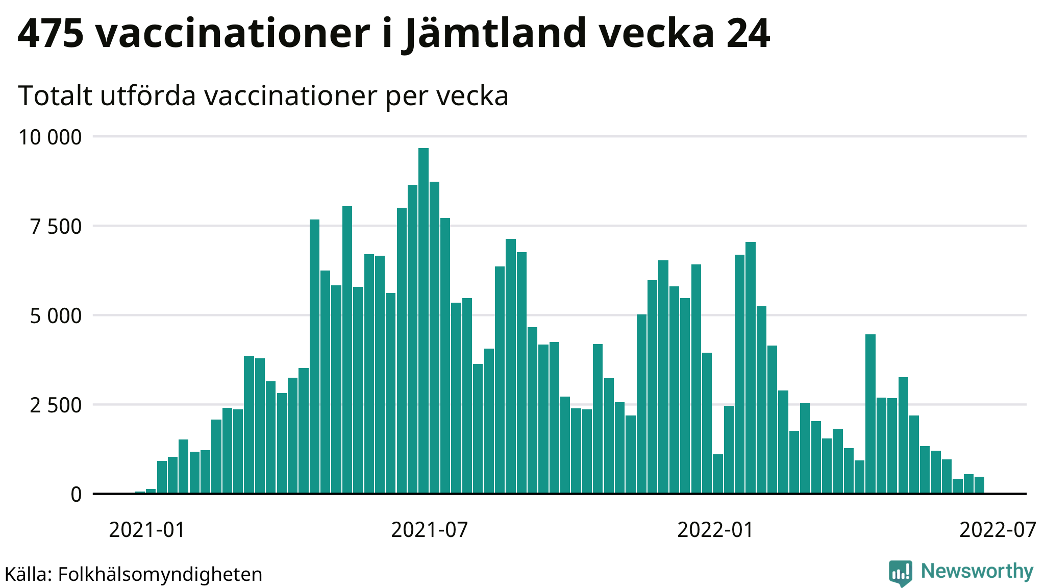 Antal genomförda vaccinationer per vecka
